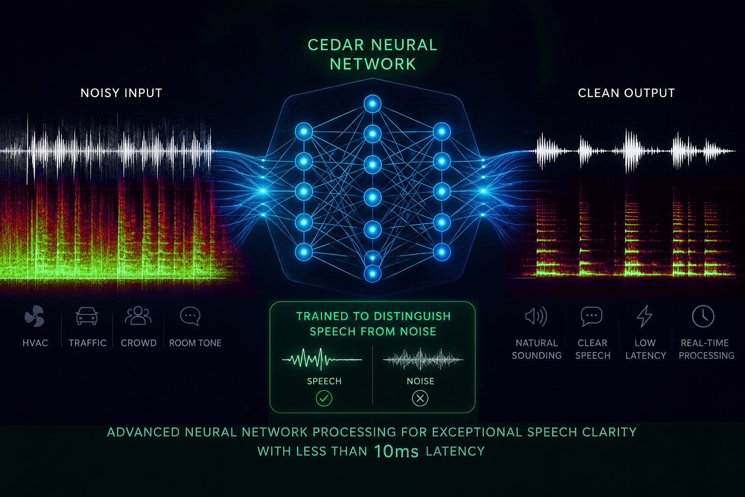 Diagram of the CEDAR neural network separating voice from background noise with sub-10 ms latency