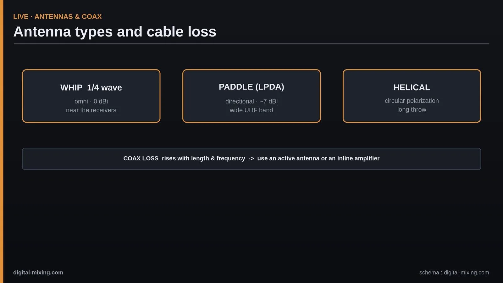 The three HF antenna types (quarter-wave whip, directional LPDA paddle, helical) and the loss in the coaxial cable
