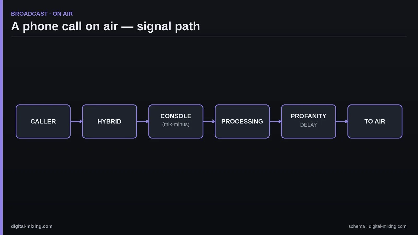 A phone call's path to air: hybrid, console on mix-minus, processing and broadcast delay