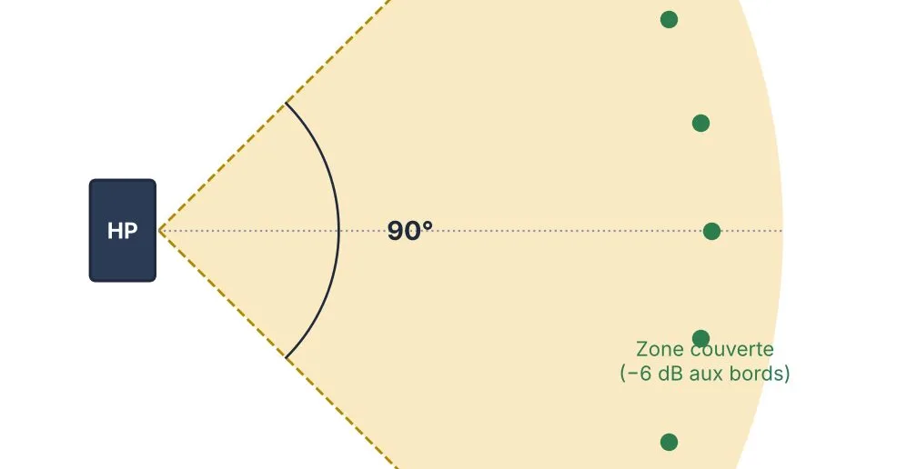 Angle de couverture horizontale d'une enceinte de sonorisation et zone couverte