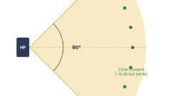 Angle de couverture horizontale d'une enceinte de sonorisation et zone couverte