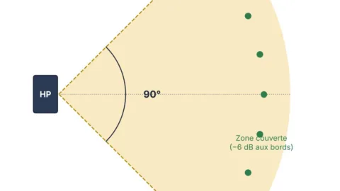 Angle de couverture horizontale d'une enceinte de sonorisation et zone couverte