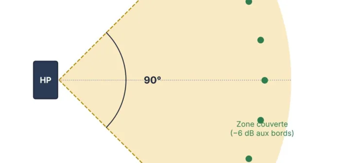 Angle de couverture horizontale d'une enceinte de sonorisation et zone couverte