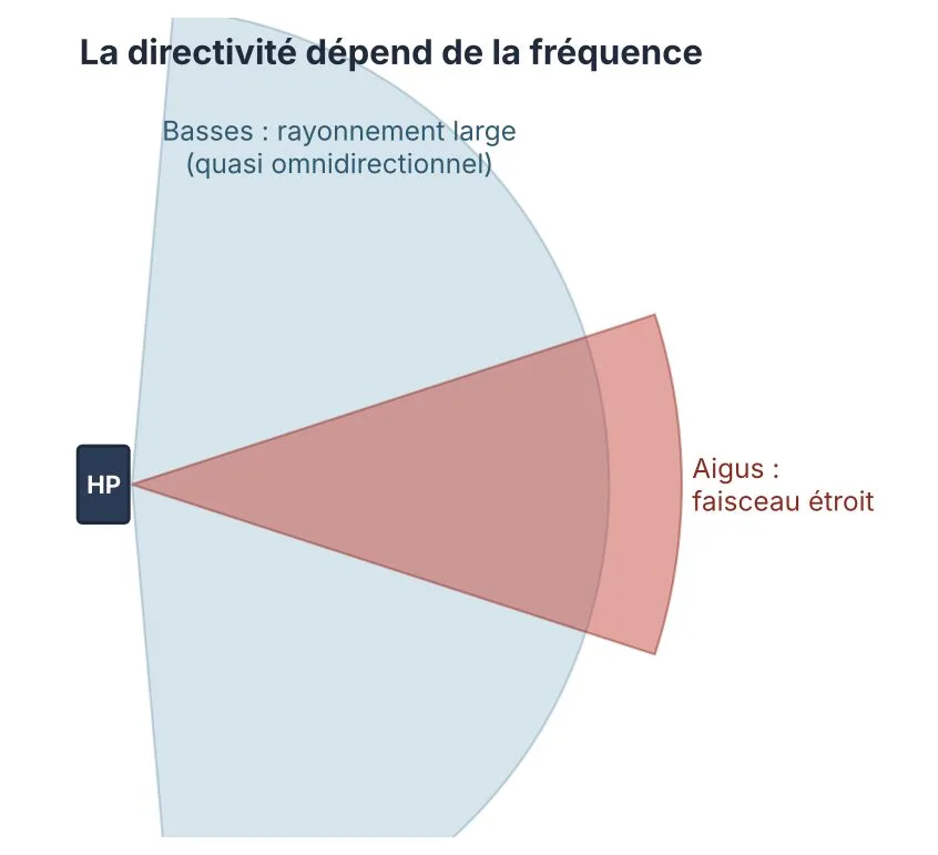 La directivité d'une enceinte dépend de la fréquence : grave large, aigu étroit