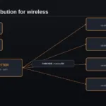 HF antenna distribution for wireless: active splitters, antennas and coax
