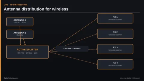 HF antenna distribution for wireless: active splitters, antennas and coax