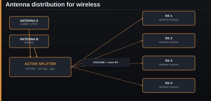 HF antenna distribution for wireless: active splitters, antennas and coax