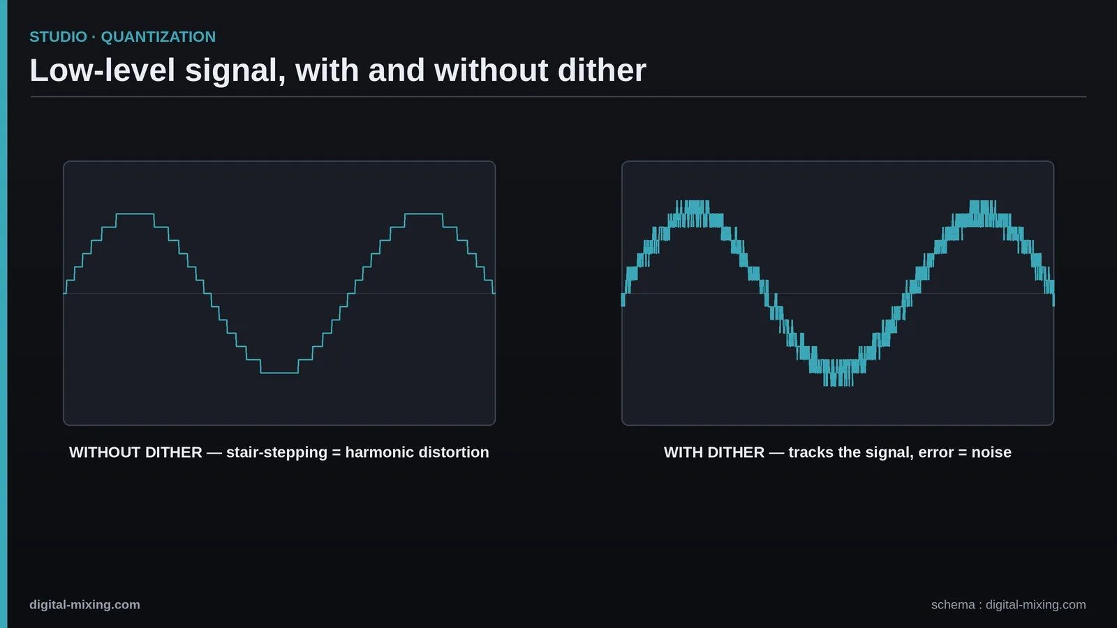 A low-level signal quantized without dither (stair-stepping, distortion) and then with dither (the error becomes noise)