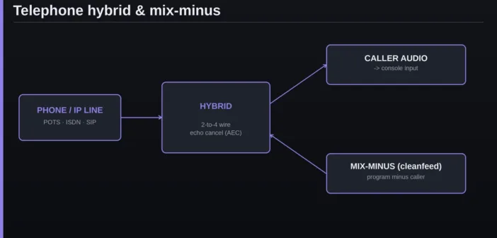 What is a telephone hybrid? Taking phone calls on air without echo