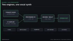 Architecture de l'Olydian VC-01 Voicecrafter : moteur de formants et moteur d'échantillons vers les effets et la sortie stéréo
