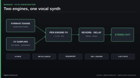 Olydian VC-01 Voicecrafter: two engines and the 380-syllable vocal synth