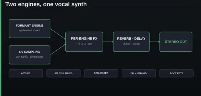 Architecture de l'Olydian VC-01 Voicecrafter : moteur de formants et moteur d'échantillons vers les effets et la sortie stéréo