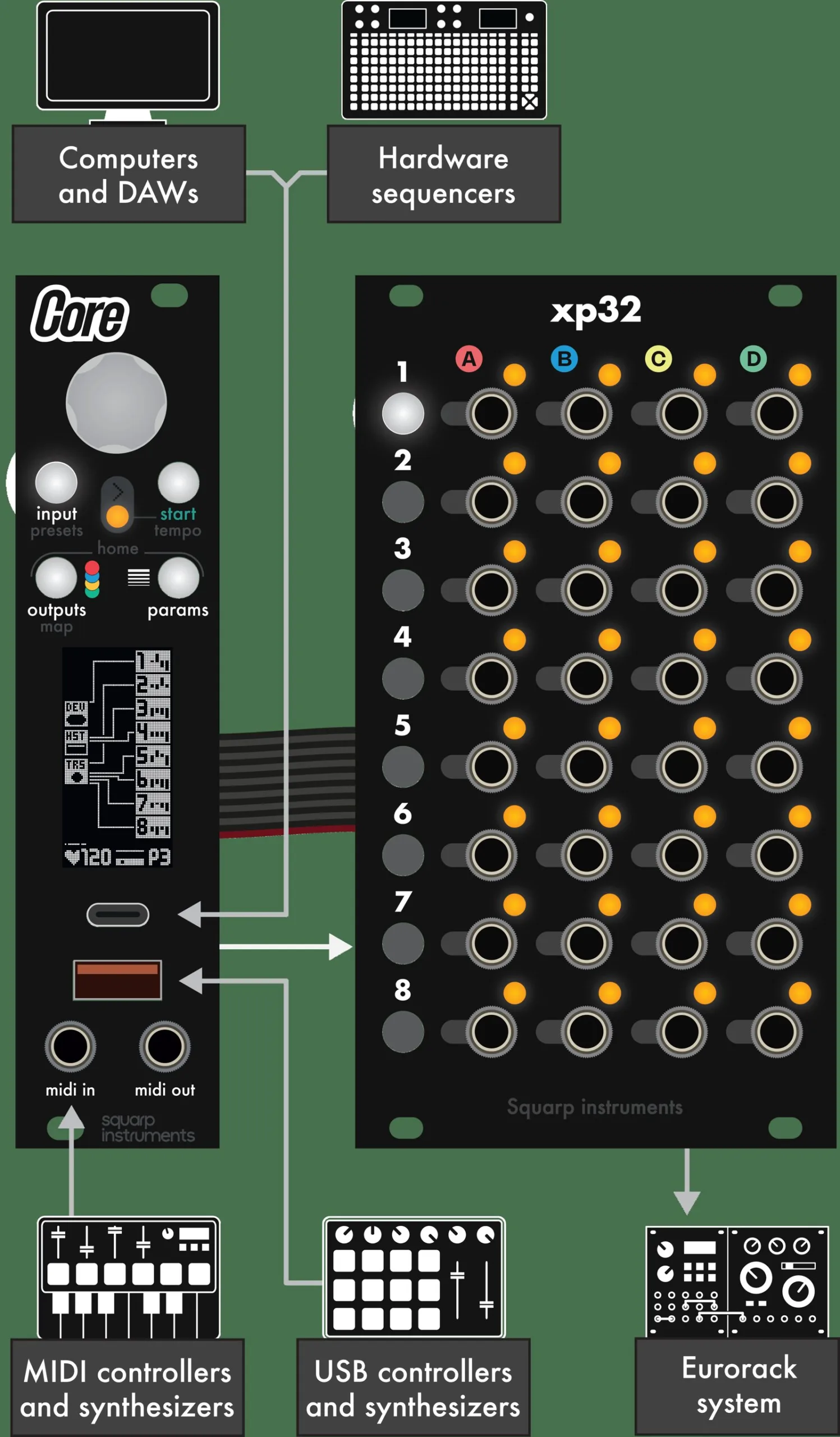 Le Squarp Core relié à un expandeur XP32 pour multiplier les sorties CV