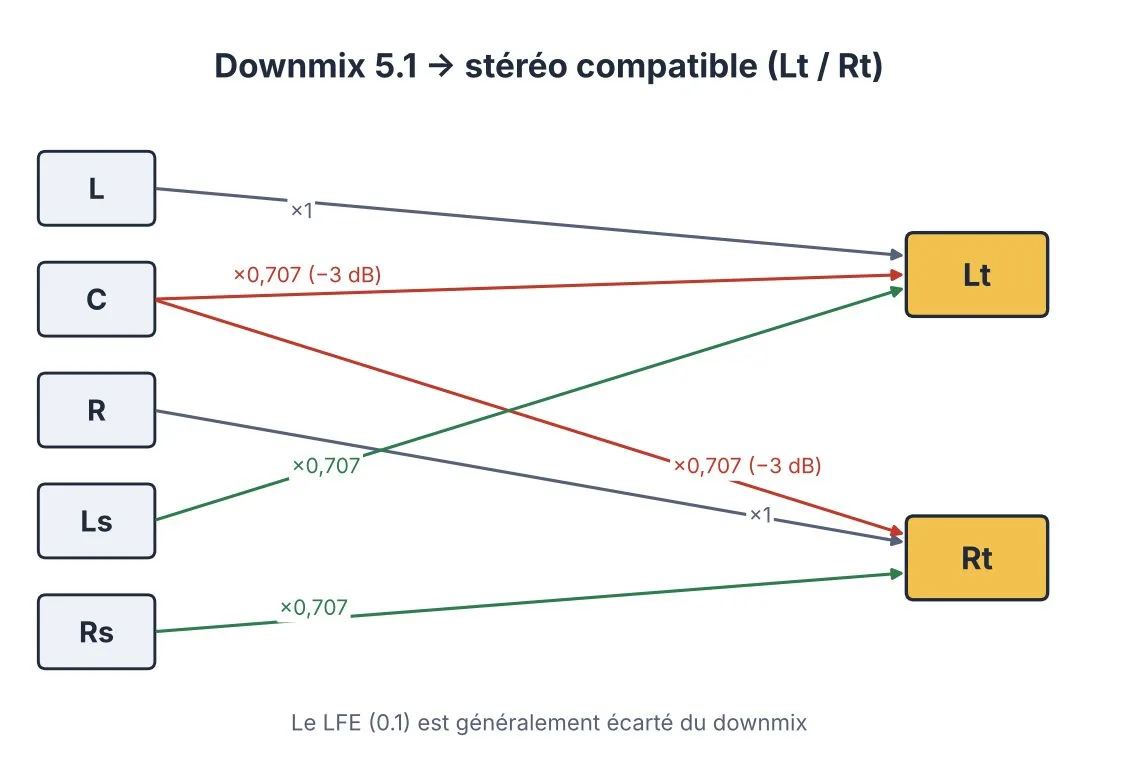 Downmix d'un programme 5.1 vers une stéréo compatible Lt/Rt