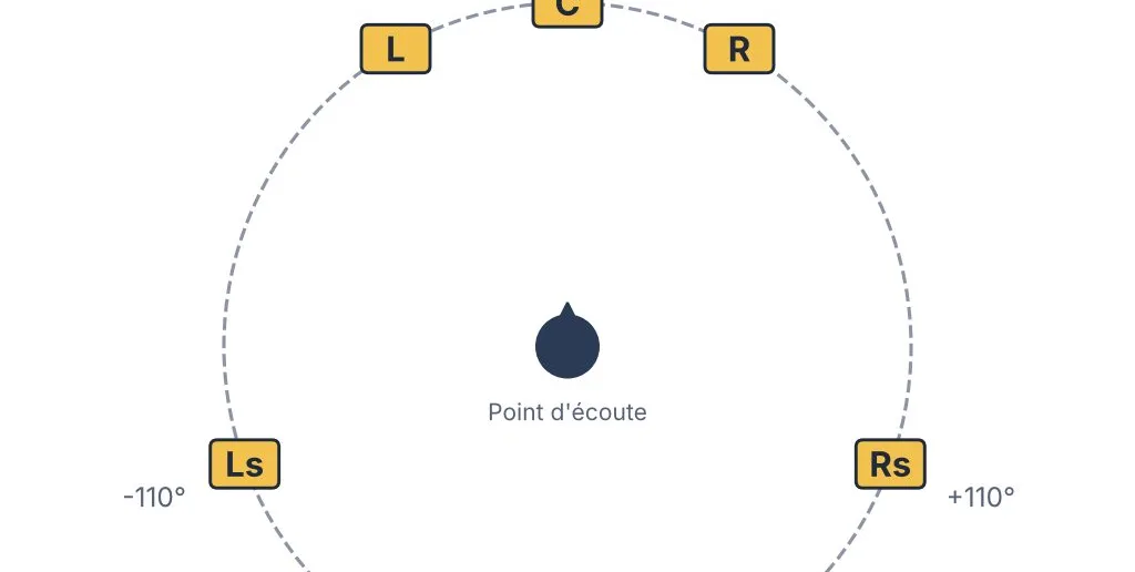 Placement des enceintes en 5.1 selon la norme ITU-R BS.775 : angles et canaux