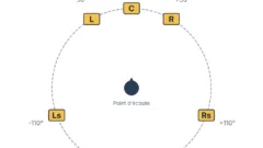 Placement des enceintes en 5.1 selon la norme ITU-R BS.775 : angles et canaux