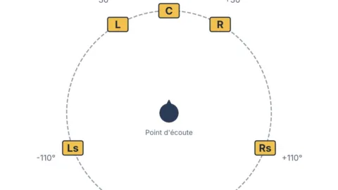 Placement des enceintes en 5.1 selon la norme ITU-R BS.775 : angles et canaux