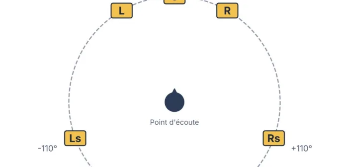 Placement des enceintes en 5.1 selon la norme ITU-R BS.775 : angles et canaux