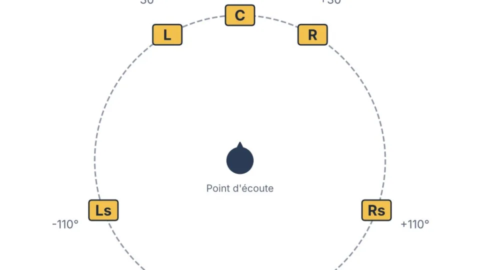 Placement des enceintes en 5.1 selon la norme ITU-R BS.775 : angles et canaux