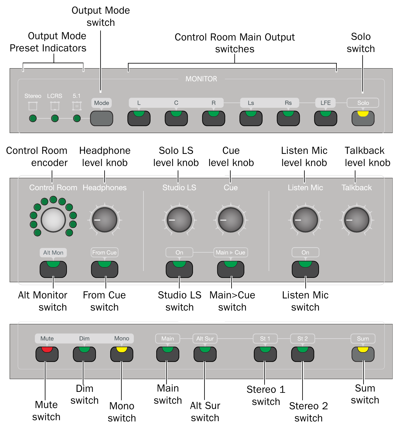 Avid C|24 — Channel strip