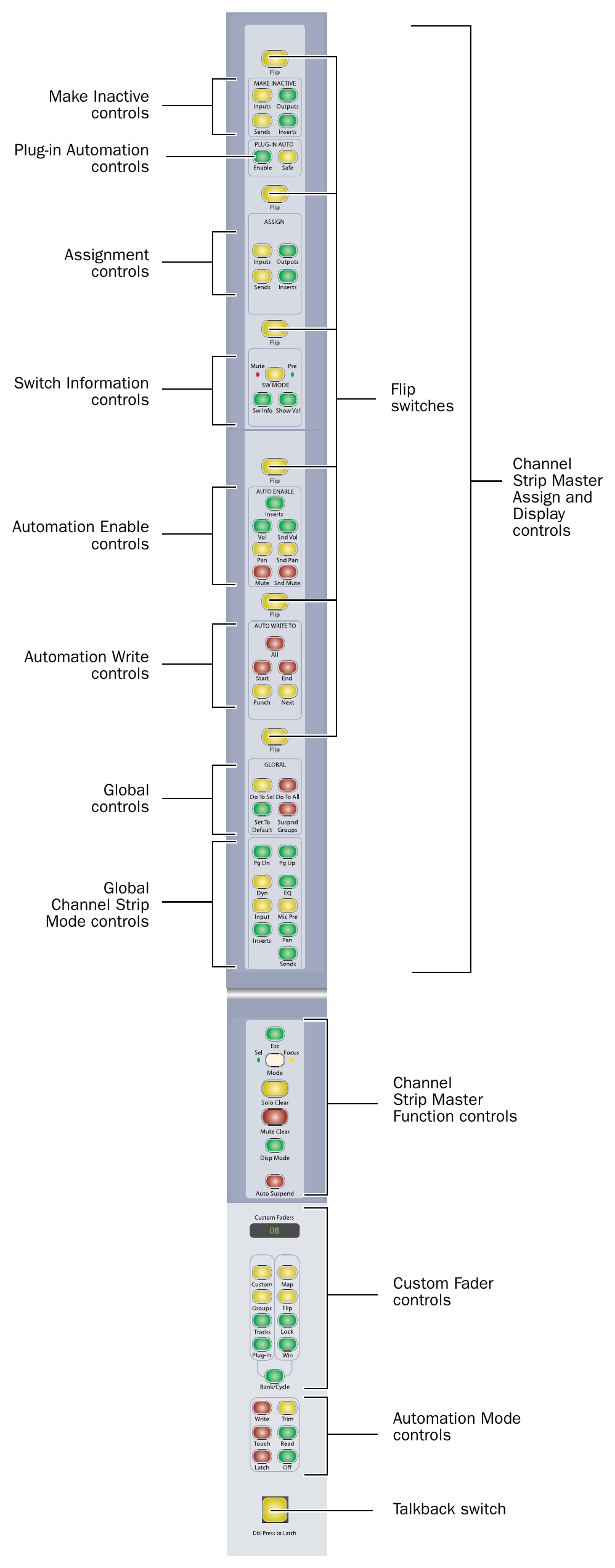Avid ICON D-Control — Channel strip