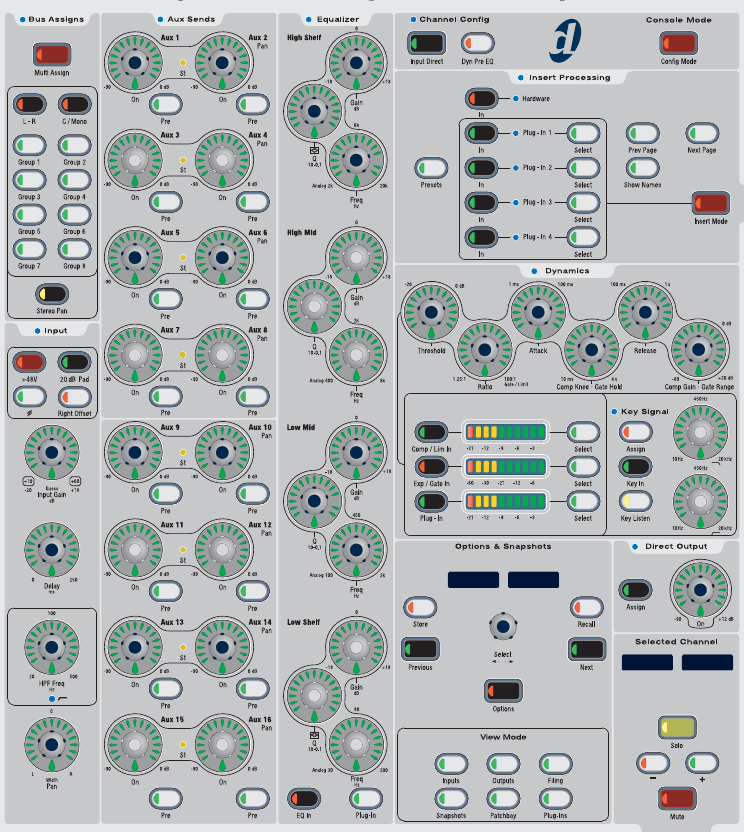 Avid VENUE D-Show — Channel strip