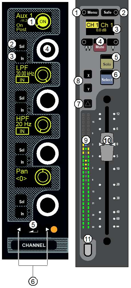Avid VENUE S6L — Channel strip