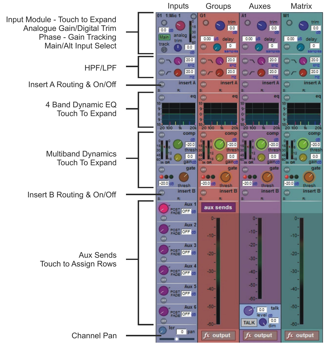 DiGiCo SD12 — Channel strip