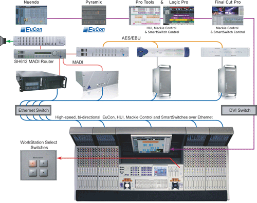 Euphonix System 5-MC — Schéma