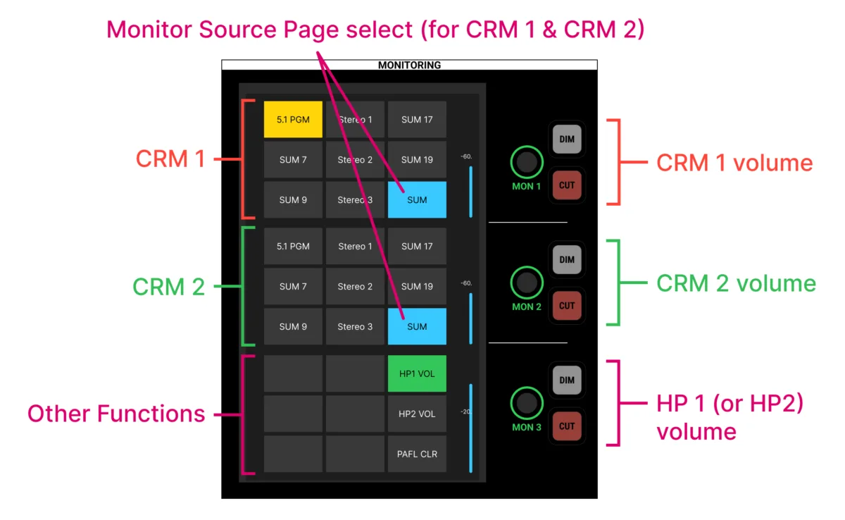 mc²96 monitoring: Central GUI monitor source page and surface controls