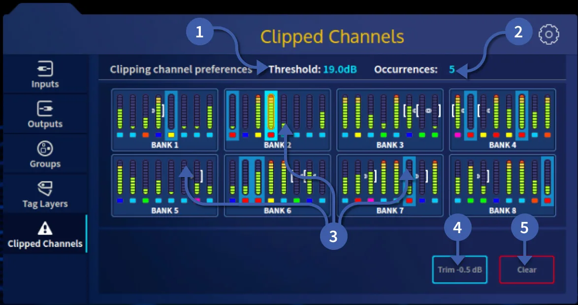 Clipped Channels page: clipping channels grouped by bank, with Trim -0.5 dB and Clear (annotated) (capture from the user manual, console 21-inch touchscreen)