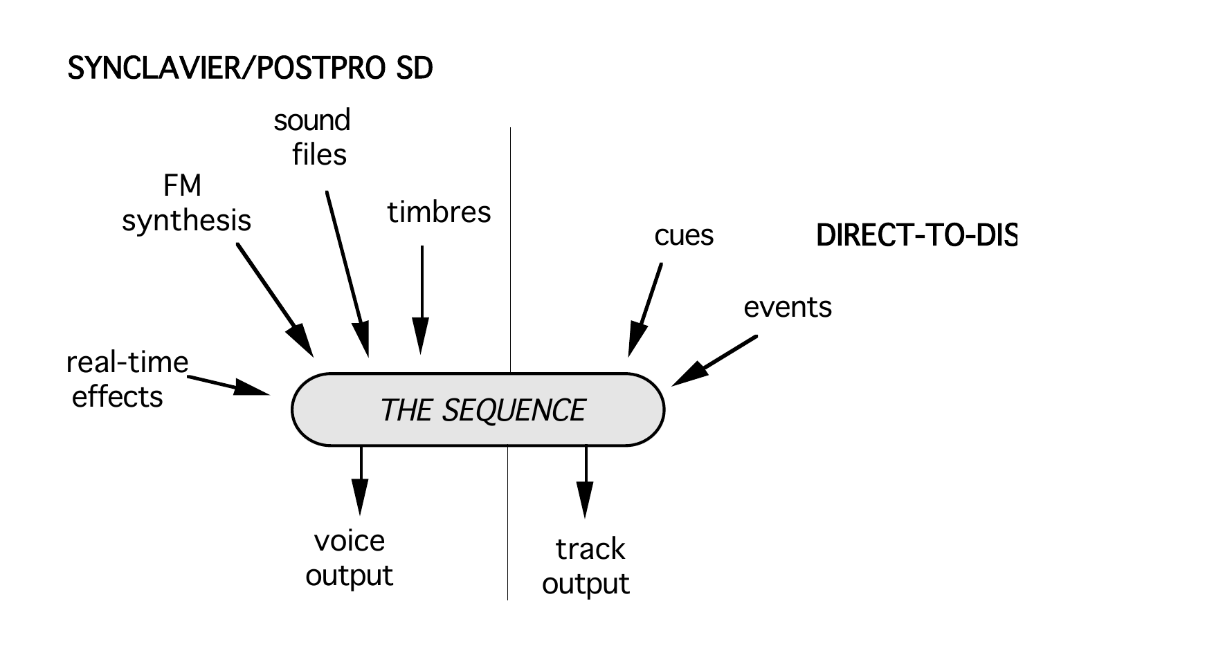New England Digital Synclavier PostPro — Schéma