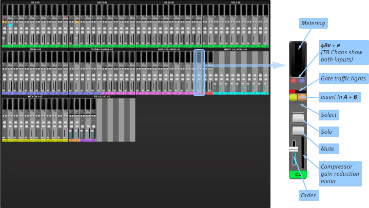 Écran Overview : vue d'ensemble de tous les chemins avec métrage, état des gates et compresseurs (capture de l'aide en ligne SSL Live, logiciel commun à toutes les consoles Live)