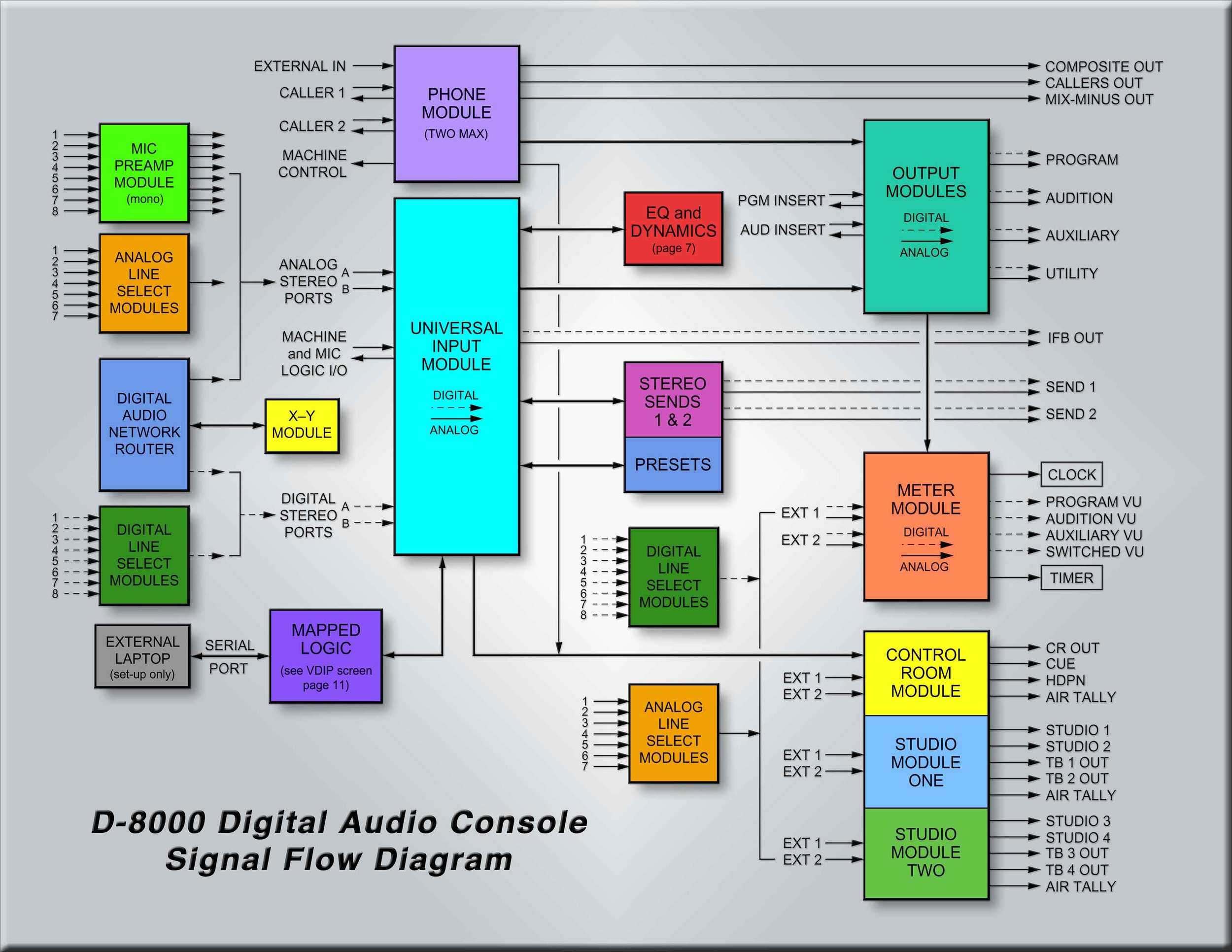 Wheatstone D-8000 — Schéma
